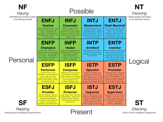Gudrid MBTI Personality Type: ESFP or ESFJ?